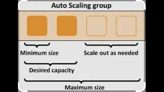 Creating an AWS Auto Scaling Group