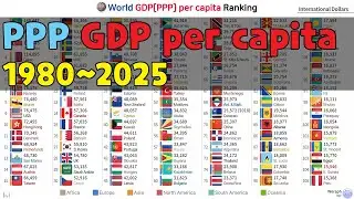 World GDP[PPP] per capita Ranking (1980~2025)