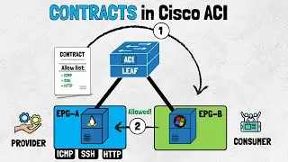 Cisco ACI Contracts - Concepts & Configurations