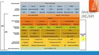 Java 101