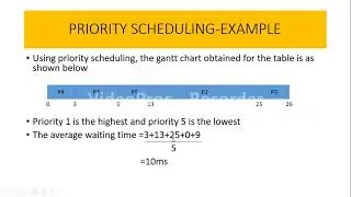 Priority Scheduling