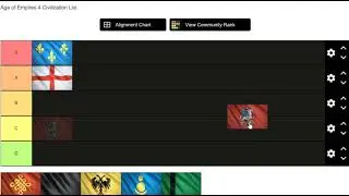 Age of Empires 4 Tier list