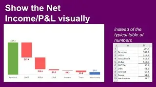 Presenting Income/P&L statement: Show how revenue less expenses results in net income