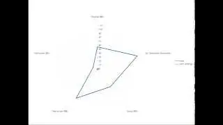 How to Read A Radar Chart