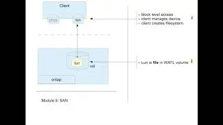 Netapp ONTAP cli SAN part 1