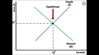 Equilibrium Price and Equilibrium Quantity: OpenStax Chapter 3