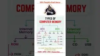 Types of Computer memory Explained in 5 seconds. #computer #shorts