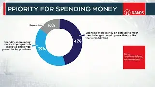 Poll suggest Canadians split on increasing military spending