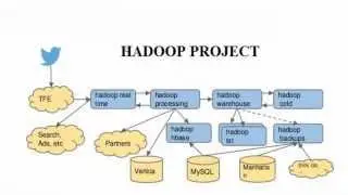 HADOOP PROJECTS | Big Data Hadoop Projects