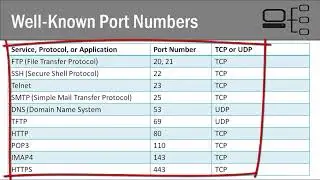 85   Introduction to Computer Networking Ports