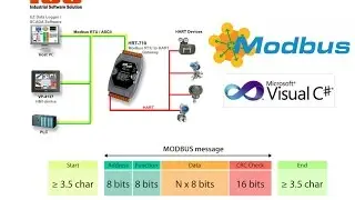 Tutorial 1: Modbus RTU C# -  Modbus Slave Simulator