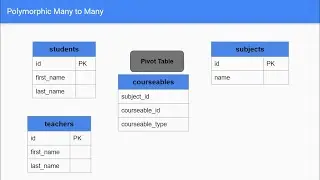 Lesson 7 - Many to Many Polymorphic Relationship