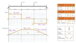 Diagrama de cortante y momento Método de las secciones Viga con cargas puntuales