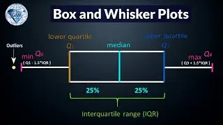 How to Find Quartiles and Inter-Quartile Range from Raw Data