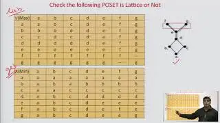 Lattices: Definition, Properties of Lattices, Bounded & Complemented Lattice