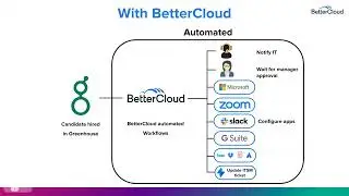 Zero-Touch IT - How to Automate Onboarding with Greenhouse and BetterCloud