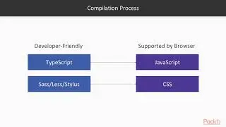 Angular CLI Recipes: Understanding ng build|packtpub.com