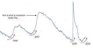 The Real SP500 Crash Will Be MUCH Worse Than This. | 2022 is NOT a Real Recession.