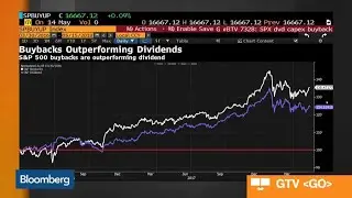 Importance of Buybacks to Drive Share Price