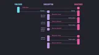 How Backpressure Works in Apple's Combine Framework