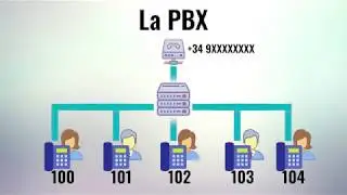 La telefonía actual. Introducción a la PBX.