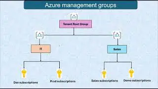 Azure Management Groups Explained