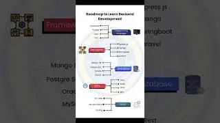 ROADMAP TO LEARN BACKEND DEVELOPMENT 