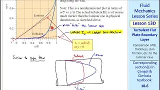 Fluid Mechanics Lesson 13D: Turbulent Flat Pate Boundary Layer