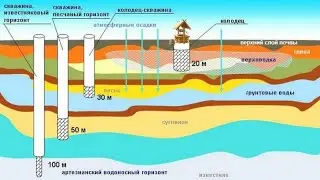 Как далеко нужно делать колоды от септиков. Могут ли септики влиять на воду в колодце.