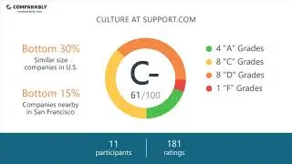 Support.com Employee Reviews - Q3 2018