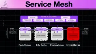 Service Mesh Explained | Sidecar Proxy & Microservices Communication