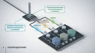 Пиролиз и полимеризация / Технологический процесс