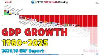 OECD GDP Growth Ranking (1980~2025), 2020.10 IMF Reports