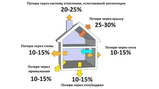 КАК СЭКОНОМИТЬ НА ОТОПЛЕНИИ ЧАСТНОГО ДОМА