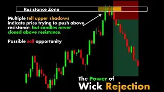 The Power of Wick Rejection #ChartPatterns Candlestick | Stock | Market | Forex | crypto | Trading