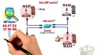 شرح بروتوكول ال ARP بالعربي - Address Resolution Protocol