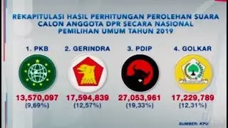 Hasil Rekapitulasi Perolehan Suara Caleg DPR RI 2019, PDIP Teratas - iNews Pagi 21/05