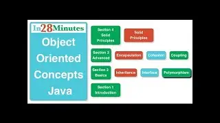 Java Object Oriented Programming (OOPS) Concepts with Examples