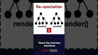 Virtual DOM -  React Interview Question ? #shorts #reactjs