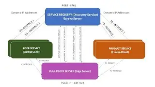 How the Netflix Eureka server works internally? and How the Zuul Proxy communicates with Eureka?