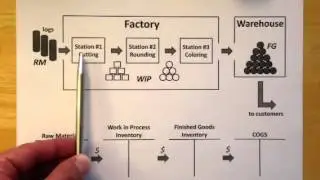 Managerial Accounting: Introduction to Inventory Terminology