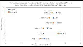 How to make dumbbell charts in Excel