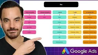 The 3 Levels Of Ecommerce Google Ads Campaign Structure [2025]