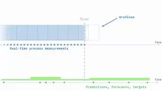 OSIsoft: How is Future Data Stored in the PI System?