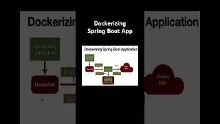 Dockerizing Spring Boot Application #docker #springboot