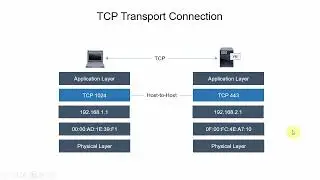 Introduction to TCP/IP Networking Fundamentals - CCNA, CCNP, CCIE