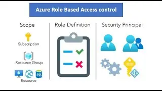 Overview of Azure Role Based Access Control (RBAC).