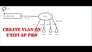 How to Create vlan on Unifi AC Pro Trunk to Mikrotik Router
