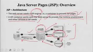 Java Server Pages (JSP): Introduction, Java Server Pages Overview