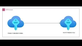 How to generate a (PRIVACY ENHANCED MAIL) .PEM file to (PUTTY PRIVATE KEY) .PPK & Vice-Versa?